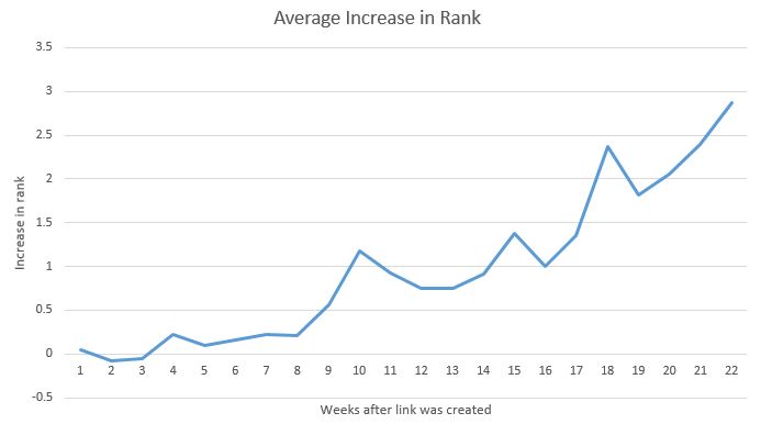 Age vs Backlink